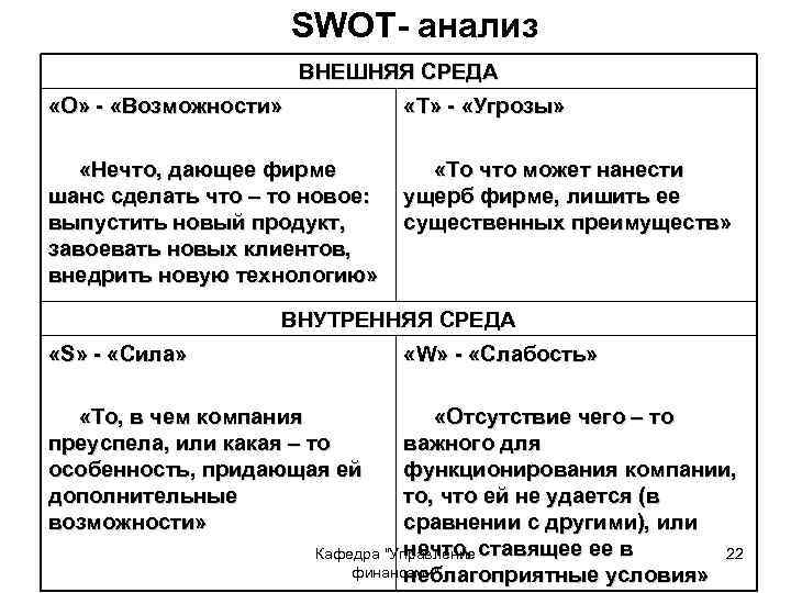 SWOT- анализ ВНЕШНЯЯ СРЕДА «О» - «Возможности» «Т» - «Угрозы» «Нечто, дающее фирме шанс