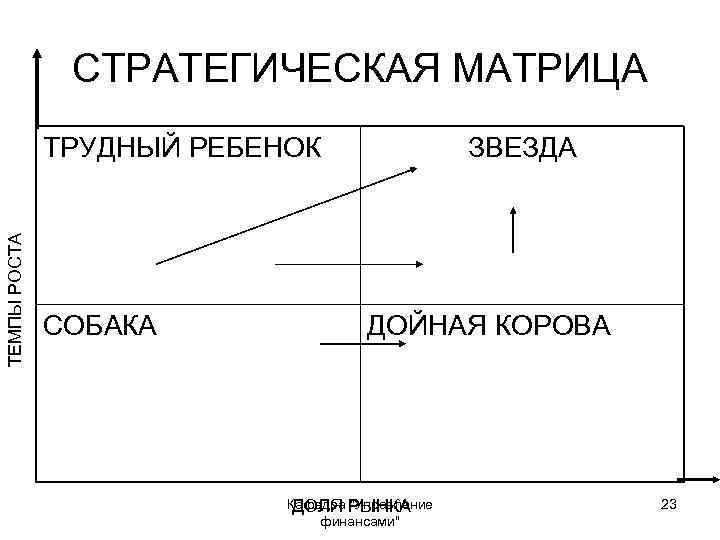 СТРАТЕГИЧЕСКАЯ МАТРИЦА ТЕМПЫ РОСТА ТРУДНЫЙ РЕБЕНОК СОБАКА ЗВЕЗДА ДОЙНАЯ КОРОВА Кафедра РЫНКА ДОЛЯ 