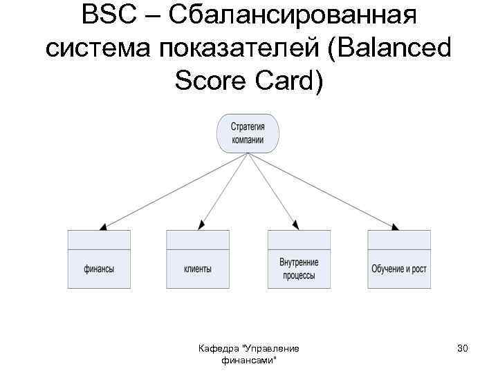 BSC – Сбалансированная система показателей (Balanced Score Card) Кафедра 
