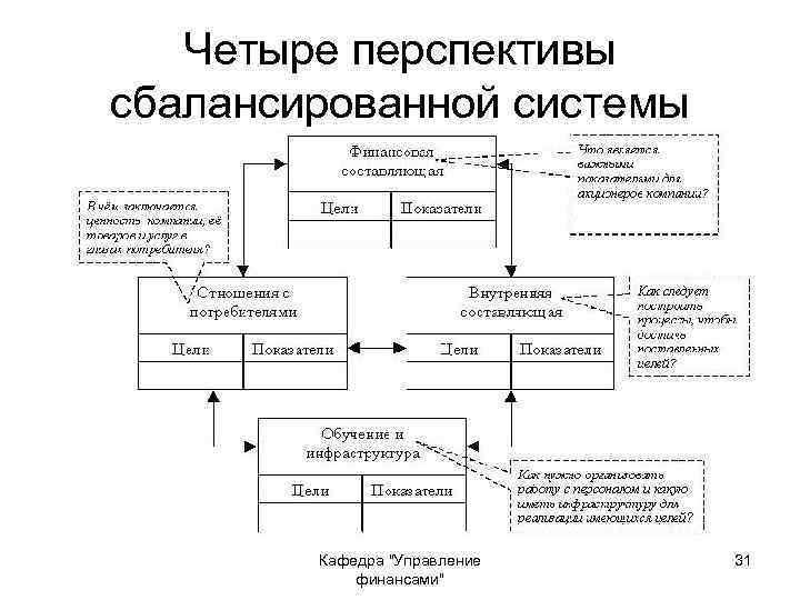 Четыре перспективы сбалансированной системы Кафедра 