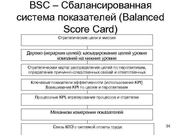 BSC – Сбалансированная система показателей (Balanced Score Card) Стратегические цели и миссия Дерево (иерархия