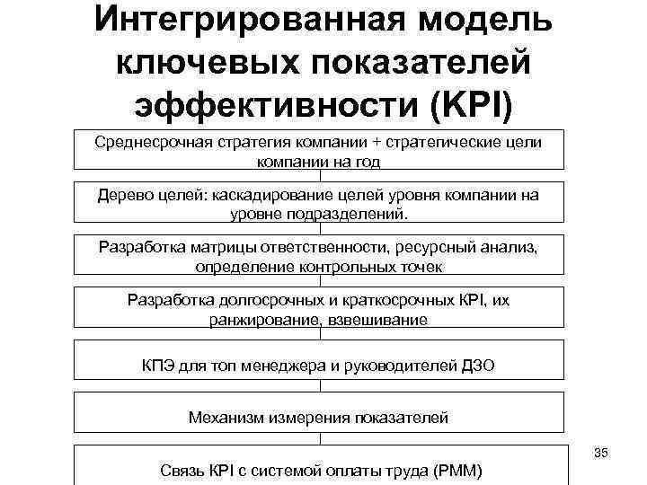 Интегрированная модель ключевых показателей эффективности (KPI) Среднесрочная стратегия компании + стратегические цели компании на
