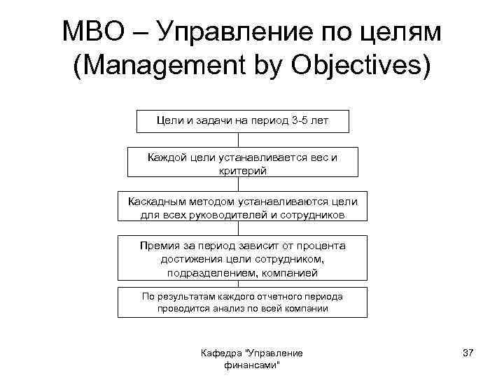 МВО – Управление по целям (Management by Objectives) Цели и задачи на период 3