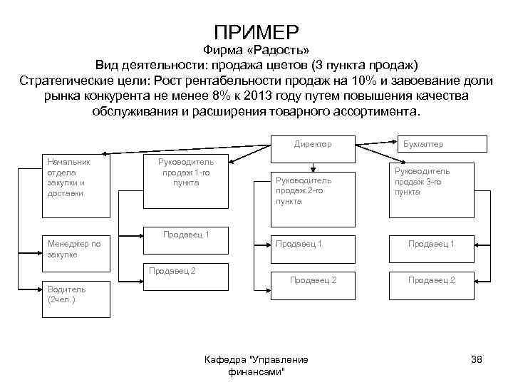 ПРИМЕР Фирма «Радость» Вид деятельности: продажа цветов (3 пункта продаж) Стратегические цели: Рост рентабельности