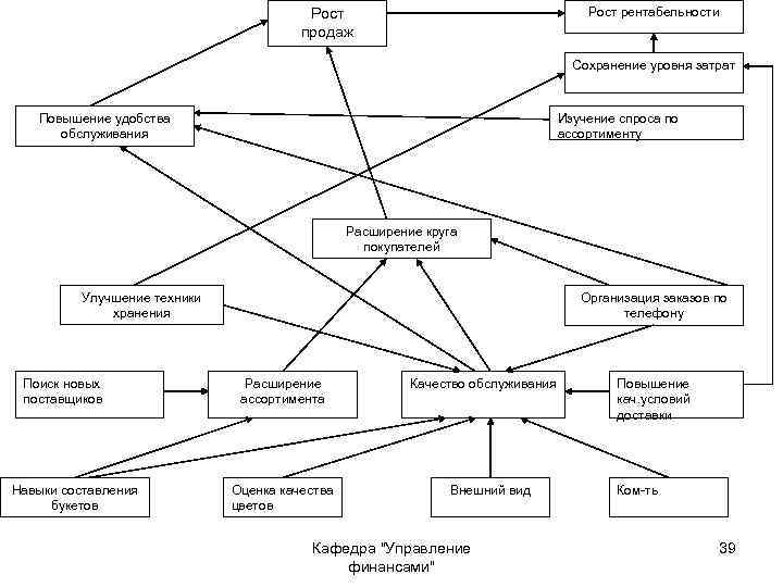 Рост рентабельности Рост продаж Сохранение уровня затрат Повышение удобства обслуживания Изучение спроса по ассортименту