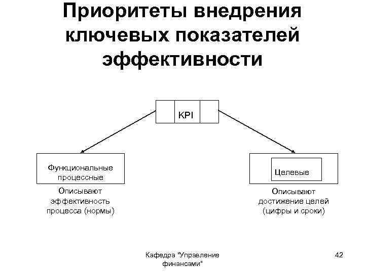 Приоритеты внедрения ключевых показателей эффективности KPI Функциональные процессные Целевые Описывают эффективность процесса (нормы) Описывают