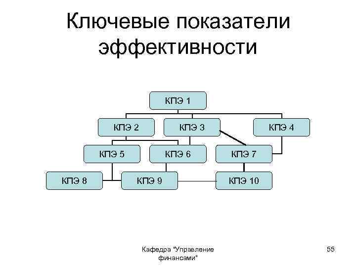 Ключевые показатели эффективности КПЭ 1 КПЭ 2 КПЭ 3 КПЭ 5 КПЭ 8 КПЭ