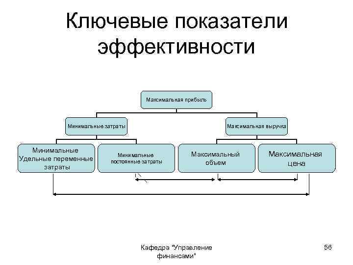 Ключевые показатели эффективности Максимальная прибыль Минимальные затраты Минимальные Удельные переменные затраты Максимальная выручка Минимальные
