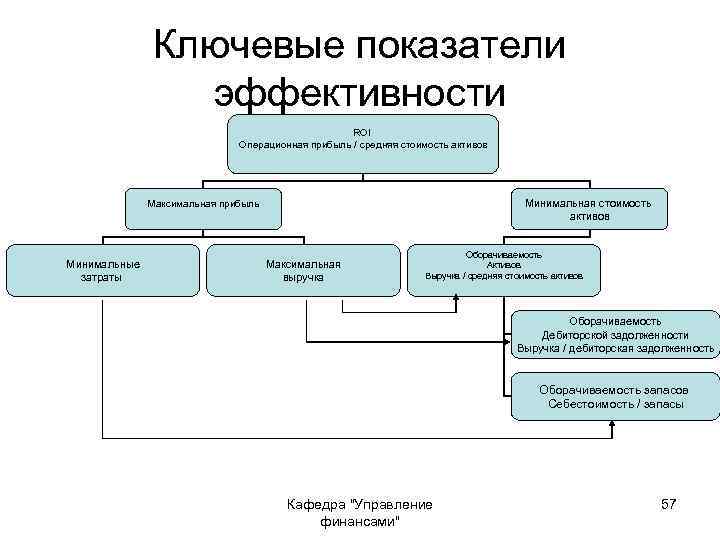 Ключевые показатели эффективности ROI Операционная прибыль / средняя стоимость активов Минимальная стоимость активов Максимальная