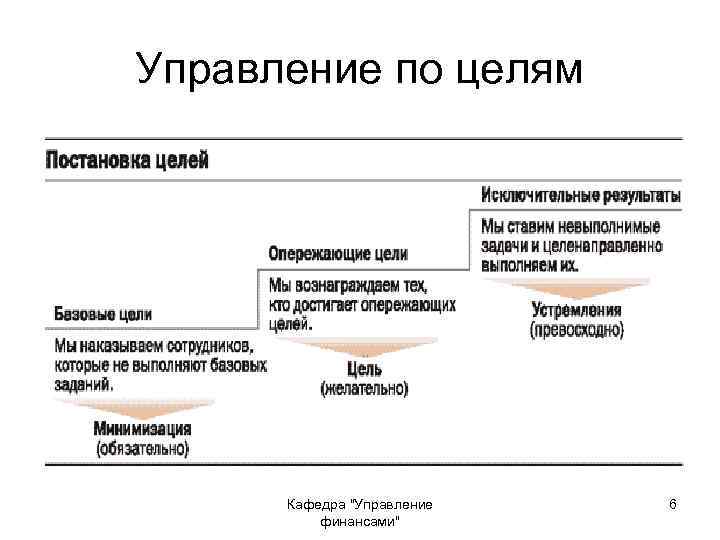 Управление по целям Кафедра 
