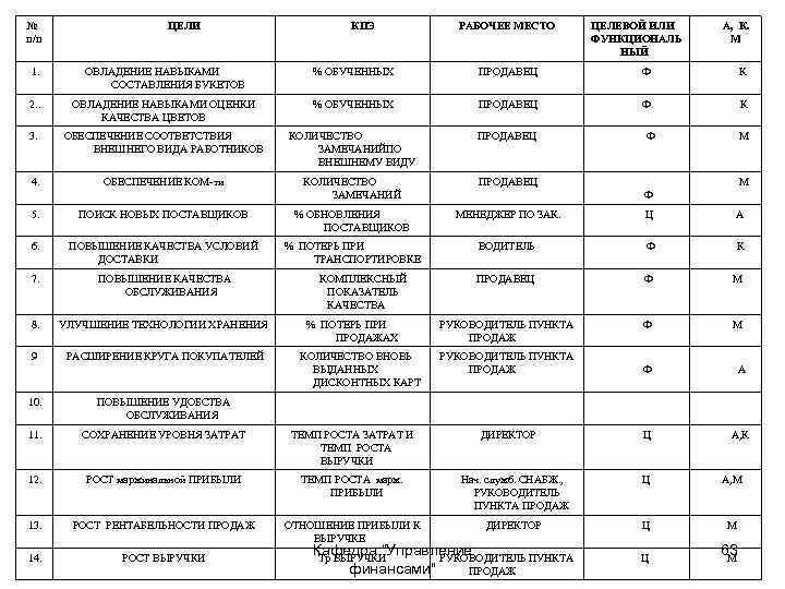№ п/п ЦЕЛИ КПЭ РАБОЧЕЕ МЕСТО ЦЕЛЕВОЙ ИЛИ ФУНКЦИОНАЛЬ НЫЙ А, К. М 1.