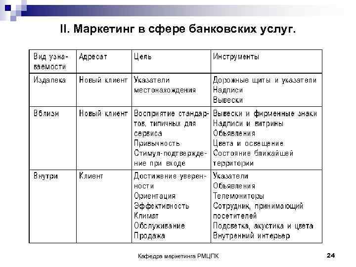 II. Маркетинг в сфере банковских услуг. Кафедра маркетинга РМЦПК 24 