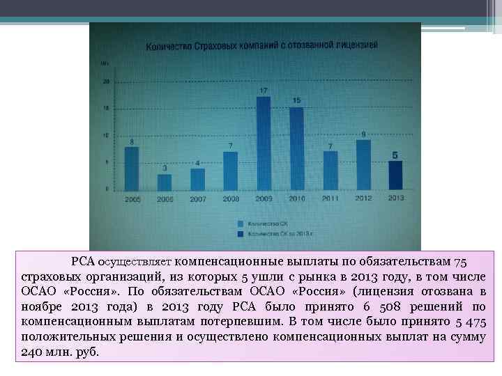 РСА осуществляет компенсационные выплаты по обязательствам 75 страховых организаций, из которых 5 ушли с