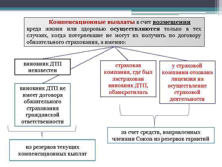 Компенсационные выплаты в счет возмещения вреда жизни или здоровью осуществляются только в тех случаях,