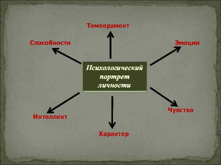 Темперамент Способности Эмоции Психологический портрет личности Чувства Интеллект Характер 