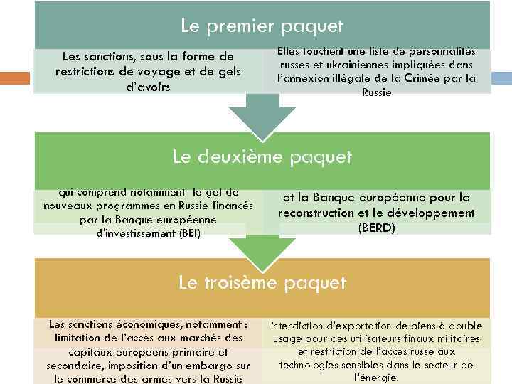 Le premier paquet Les sanctions, sous la forme de restrictions de voyage et de