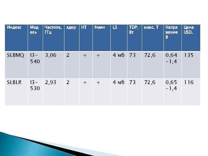 Индекс Мод ель Частота, ГГц ядер НТ SLBMQ І3 - 3, 06 540 2