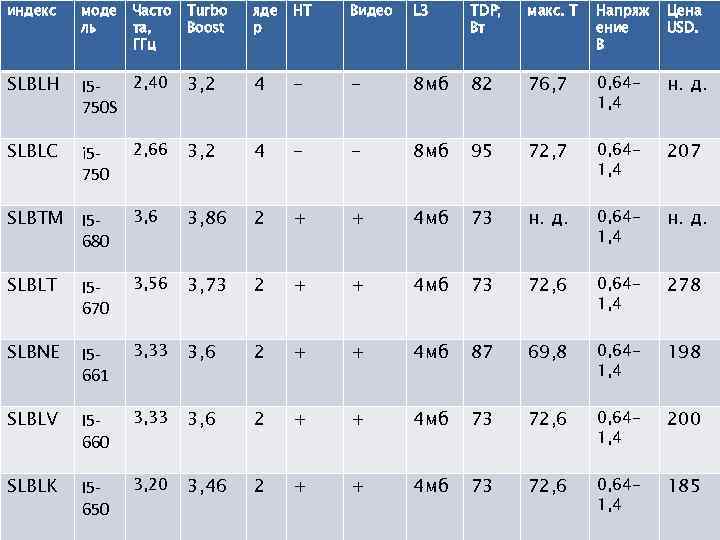 индекс моде ль SLBLH SLBLC i 5750 Часто та, ГГц Turbo Boost яде р
