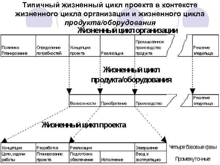 Типичный жизненный цикл проекта в контексте жизненного цикла организации и жизненного цикла продукта/оборудования 