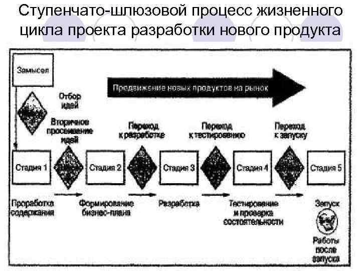 Ступенчато шлюзовой процесс жизненного цикла проекта разработки нового продукта 