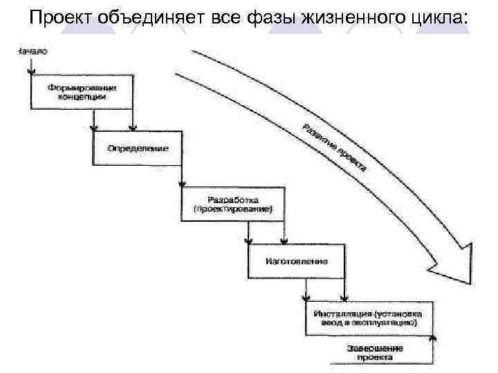 Проект объединяет все фазы жизненного цикла: 