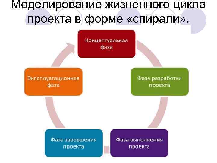 Моделирование жизненного цикла проекта в форме «спирали» . 