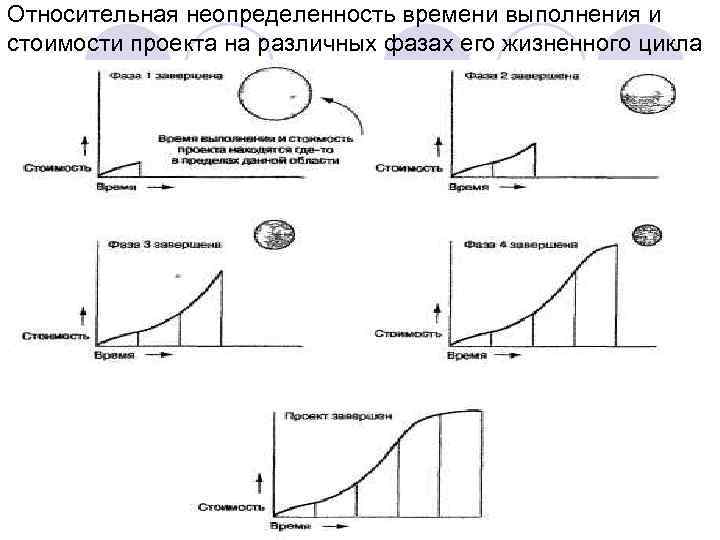 Относительная неопределенность времени выполнения и стоимости проекта на различных фазах его жизненного цикла 