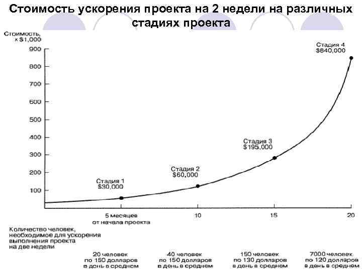 Стоимость ускорения проекта на 2 недели на различных стадиях проекта 