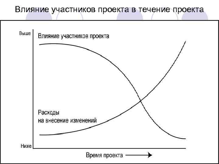 Влияние участников проекта в течение проекта 