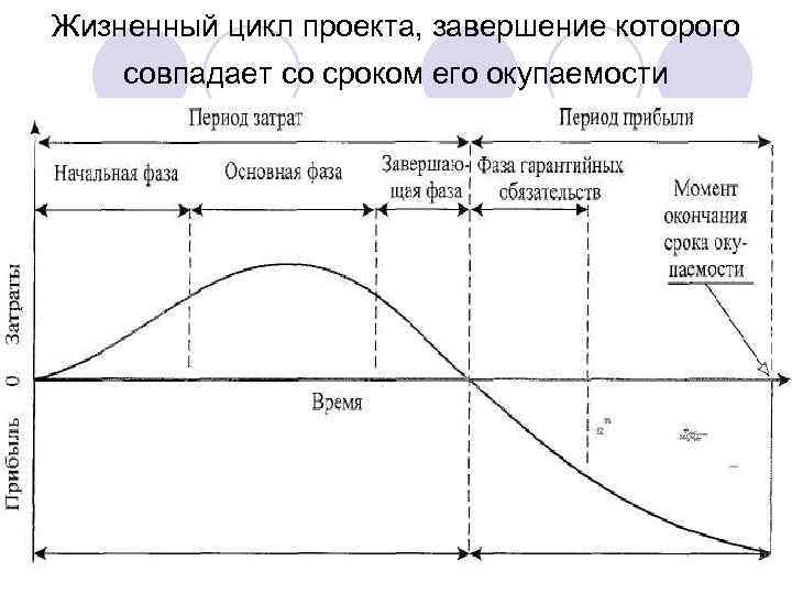 Жизненный цикл проекта, завершение которого совпадает со сроком его окупаемости 