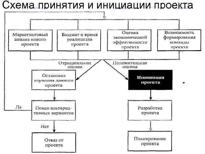 Схема принятия и инициации проекта 