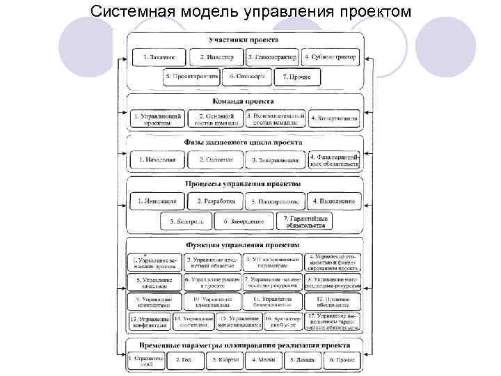 Системная модель управления проектом 