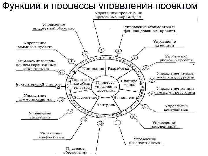 Функции и процессы управления проектом 