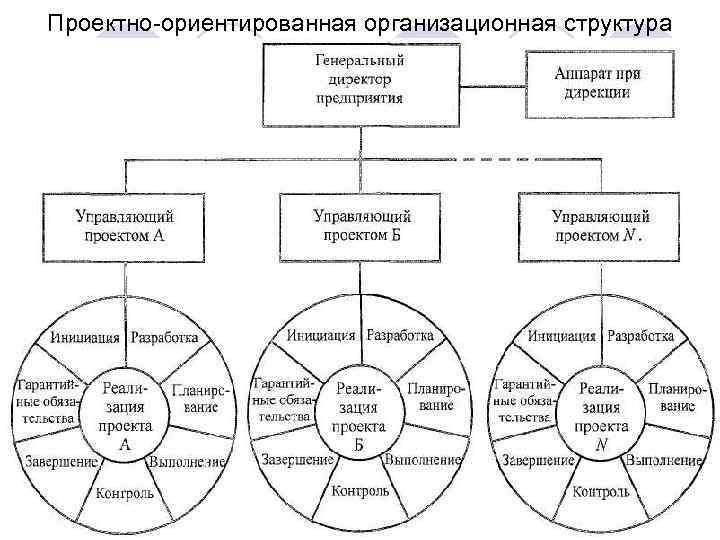 Проектно ориентированная организационная структура 