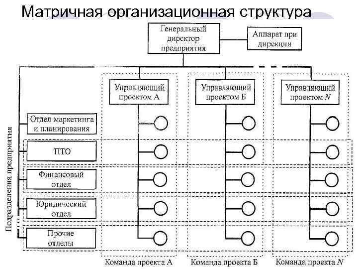 Матричная организационная структура 