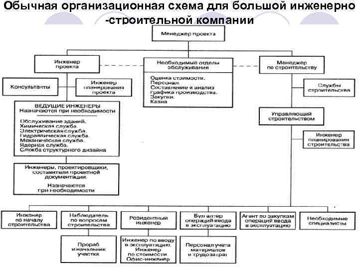 Обычная организационная схема для большой инженерно -строительной компании 