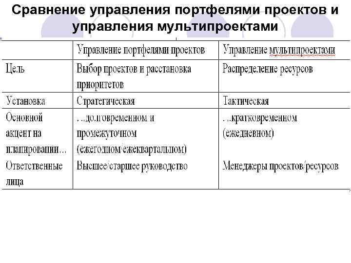 Сравнение управления портфелями проектов и управления мультипроектами 