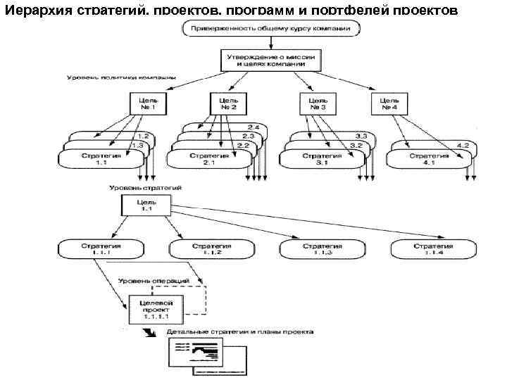 Иерархия стратегий, проектов, программ и портфелей проектов 