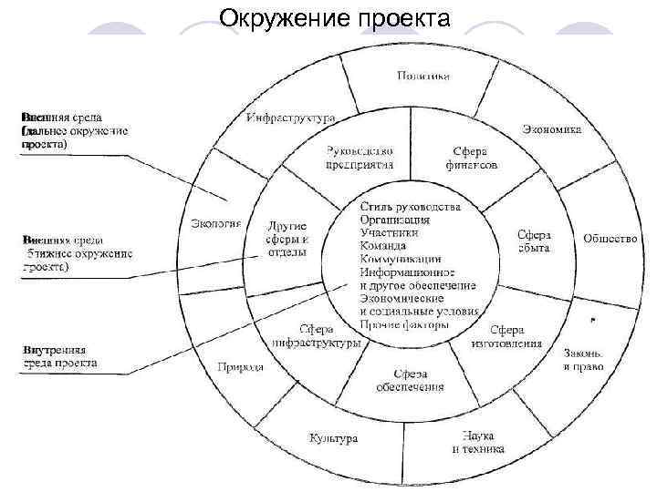 Окружение проекта 