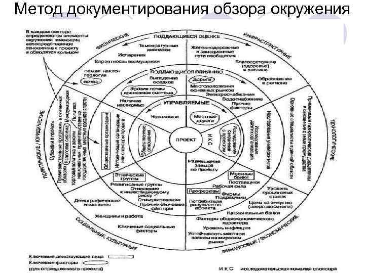 Метод документирования обзора окружения 