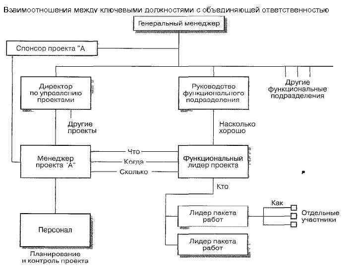 Взаимоотношения между ключевыми должностями с объединяющей ответственностью 