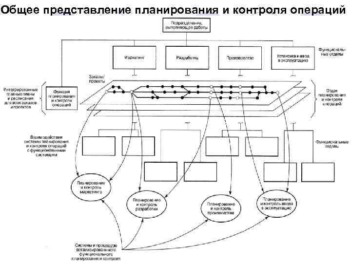 Общее представление планирования и контроля операций 