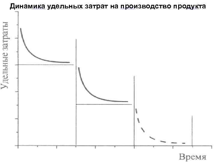 Динамика удельных затрат на производство продукта 