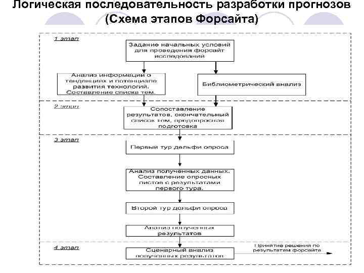 Логическая последовательность разработки прогнозов (Схема этапов Форсайта) 