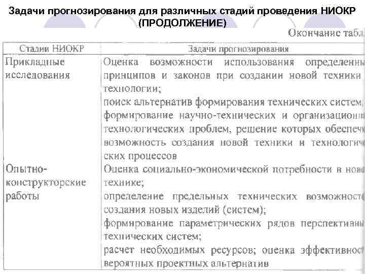 Задачи прогнозирования для различных стадий проведения НИОКР (ПРОДОЛЖЕНИЕ) 