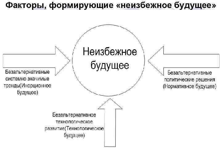 Факторы, формирующие «неизбежное будущее» 