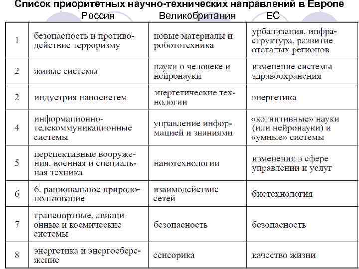 Список приоритетных научно-технических направлений в Европе Россия Великобритания ЕС 