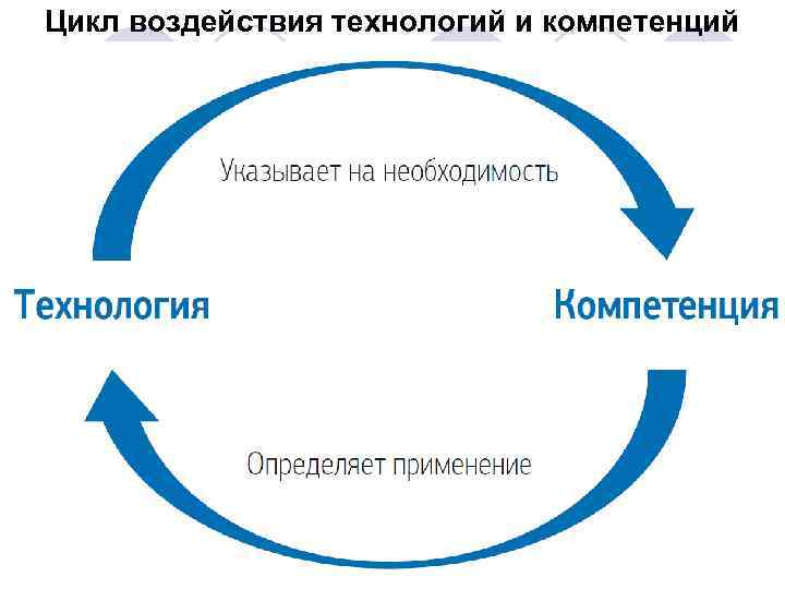 Цикл воздействия технологий и компетенций 