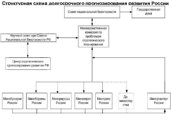 Структурная схема долгосрочного прогнозирования развития России 