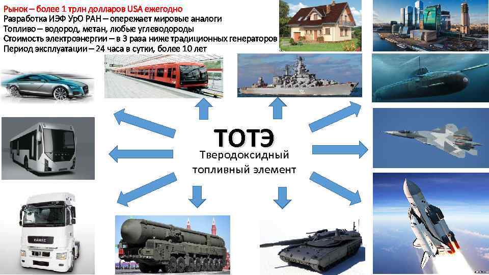 Рынок – более 1 трлн долларов USA ежегодно Разработка ИЭФ Ур. О РАН –